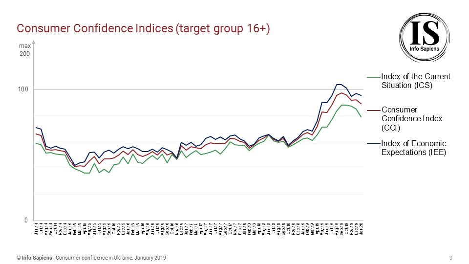 Dynamics of the Consumer Confidence Index in Ukraine (16+ target group)
