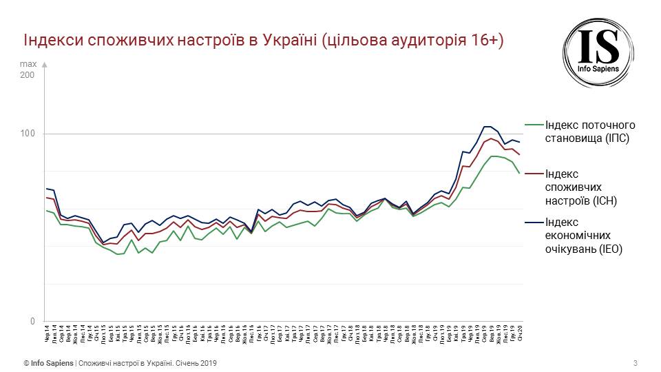 Графік динаміки індексу споживчих настроїв в Україні (цільова аудиторія 16+)