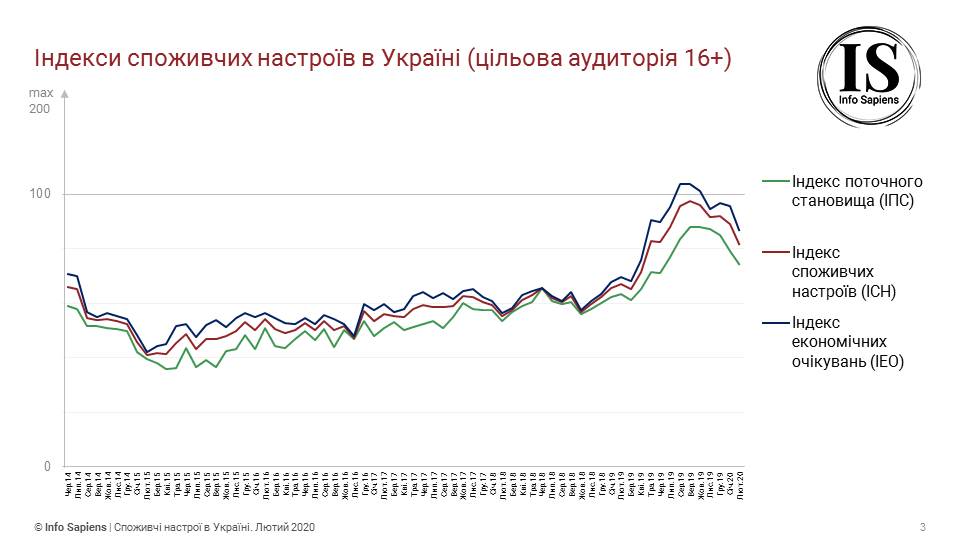 Графік динаміки індексу споживчих настроїв в Україні за лютий (цільова аудиторія 16+)