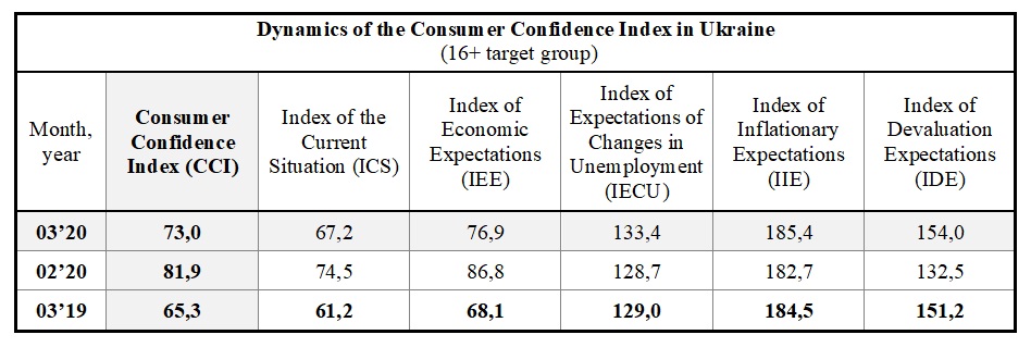 Dynamics of the Consumer Confidence Index in Ukraine by march (16+ target group)