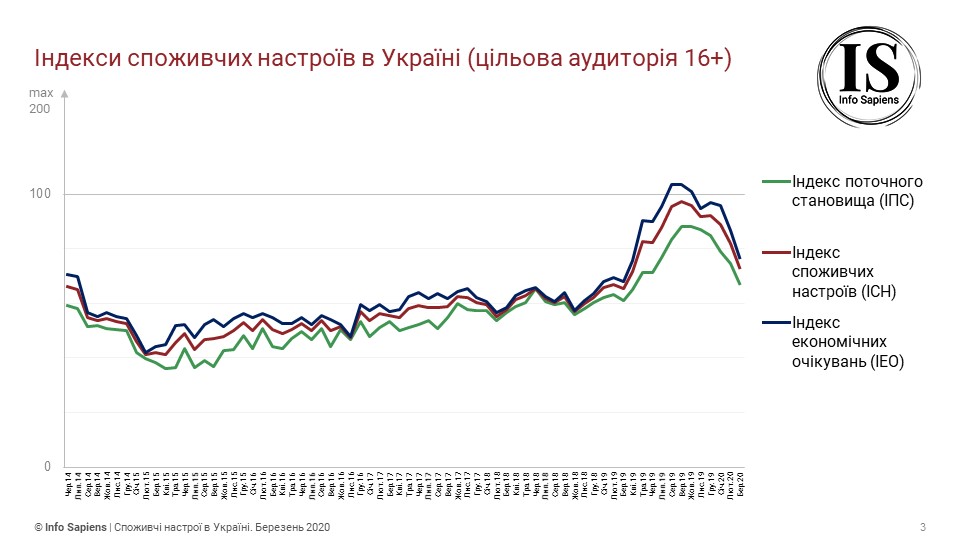 Графік динаміки індексу споживчих настроїв в Україні за березень (цільова аудиторія 16+)