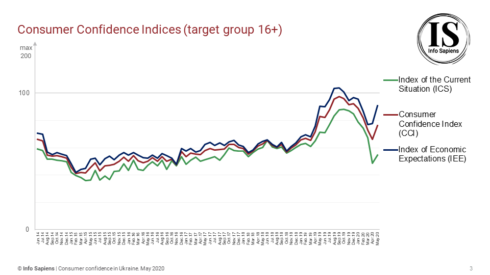 Dynamics of the Consumer Confidence Index in Ukraine by may (16+ target group)