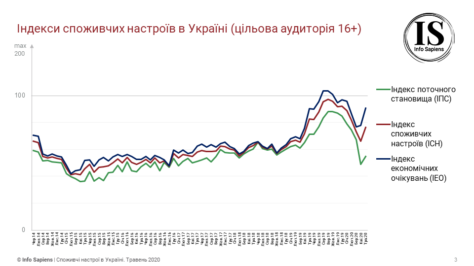 Графік динаміки індексу споживчих настроїв в Україні за травень (цільова аудиторія 16+)