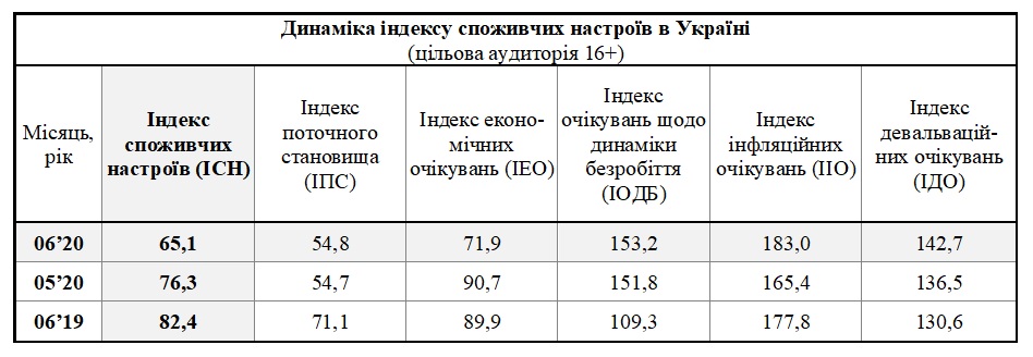Таблиця динаміки індексу споживчих настроїв в Україні за червень (цільова аудиторія 16+)