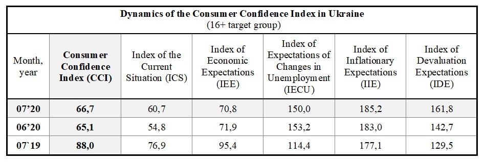 Dynamics of the Consumer Confidence Index in Ukraine by july (16+ target group)