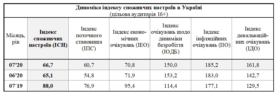 Таблиця динаміки індексу споживчих настроїв в Україні за липень (цільова аудиторія 16+)