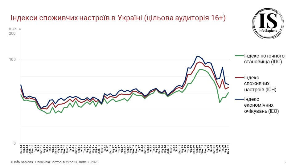 Графік динаміки індексу споживчих настроїв в Україні за липень (цільова аудиторія 16+)