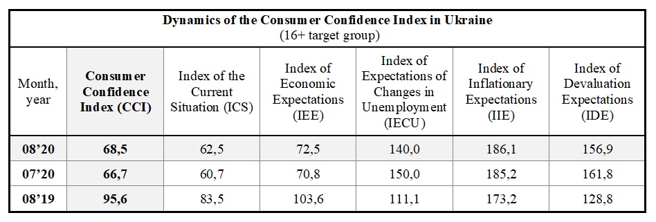 Dynamics of the Consumer Confidence Index in Ukraine by july (16+ target group)