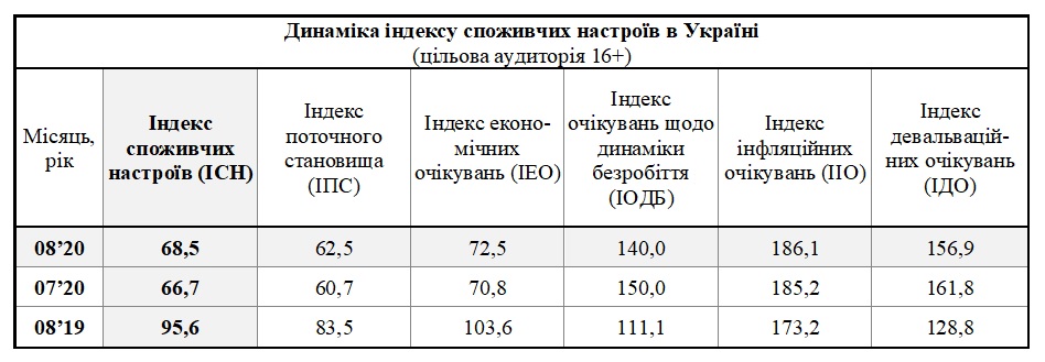 Таблиця динаміки індексу споживчих настроїв в Україні за серпень (цільова аудиторія 16+)