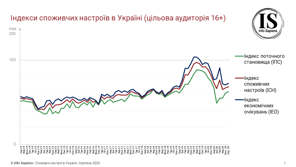 Графік динаміки індексу споживчих настроїв в Україні за серпень (цільова аудиторія 16+)