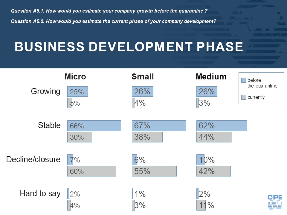 Business development stage