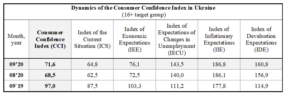 Dynamics of the Consumer Confidence Index in Ukraine by september (16+ target group)