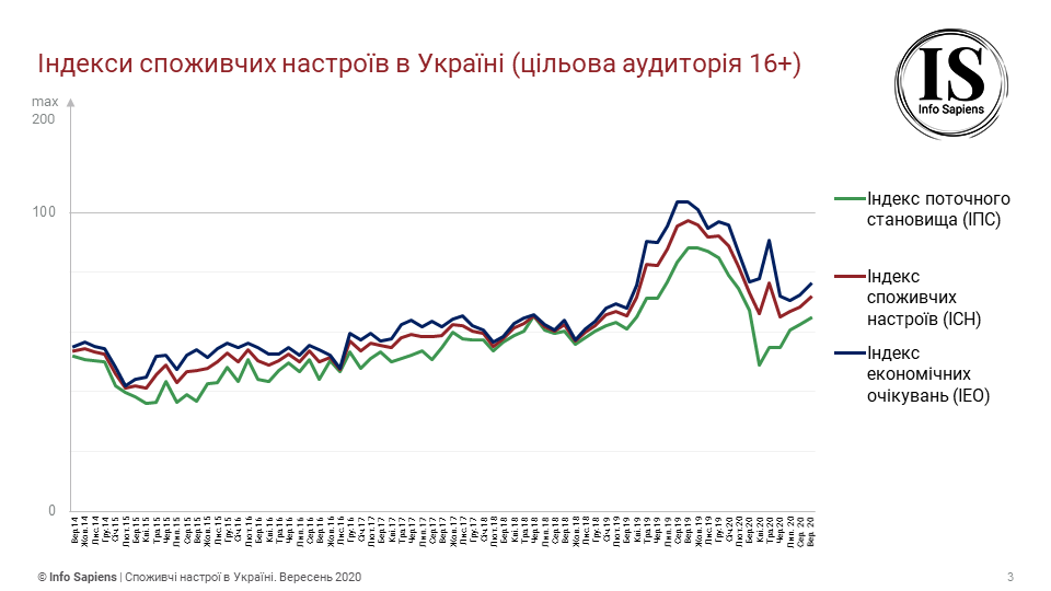 Графік динаміки індексу споживчих настроїв в Україні за вересень (цільова аудиторія 16+)