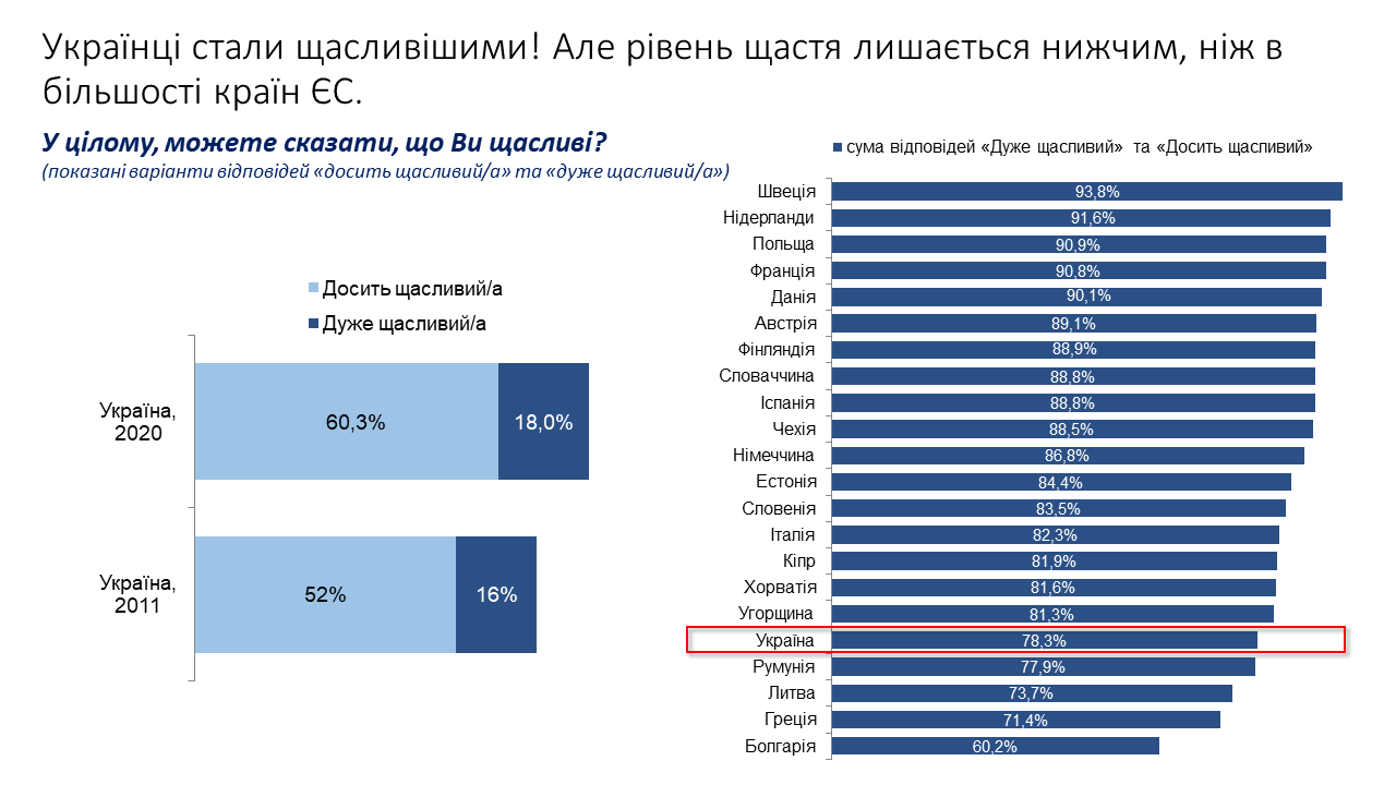 Українці стали щасливішими! Але рівень щастя лишається нижчим, ніж в більшості країн ЄС.