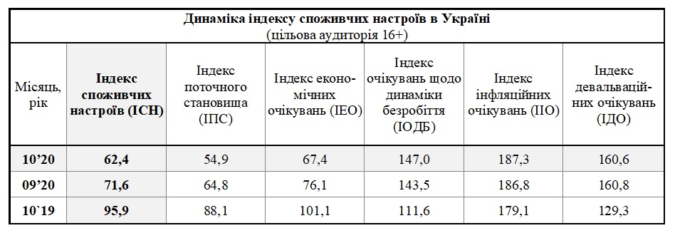 Таблиця динаміки індексу споживчих настроїв в Україні за жовтень (цільова аудиторія 16+)