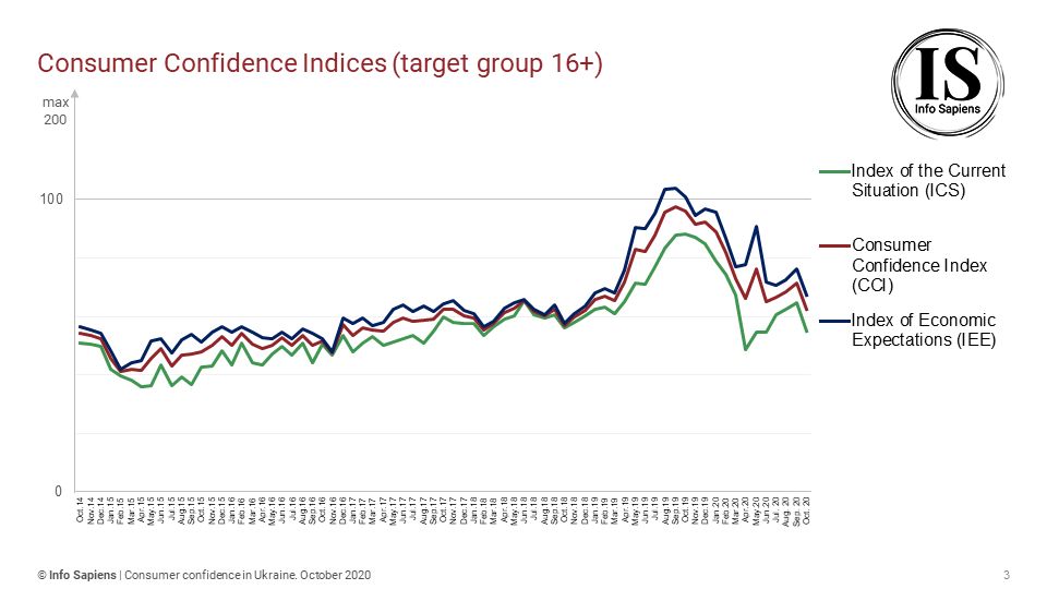 Dynamics of the Consumer Confidence Index in Ukraine by october (16+ target group)