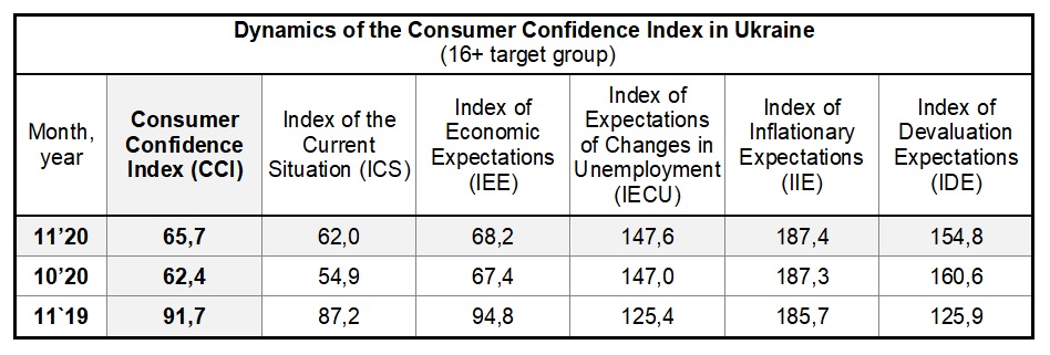 Dynamics of the Consumer Confidence Index in Ukraine by november (16+ target group)