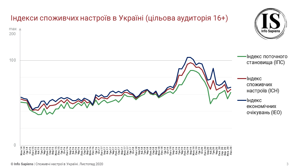 Графік динаміки індексу споживчих настроїв в Україні за листопад (цільова аудиторія 16+)