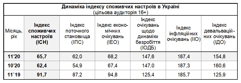 Таблиця динаміки індексу споживчих настроїв в Україні за листопад (цільова аудиторія 16+)