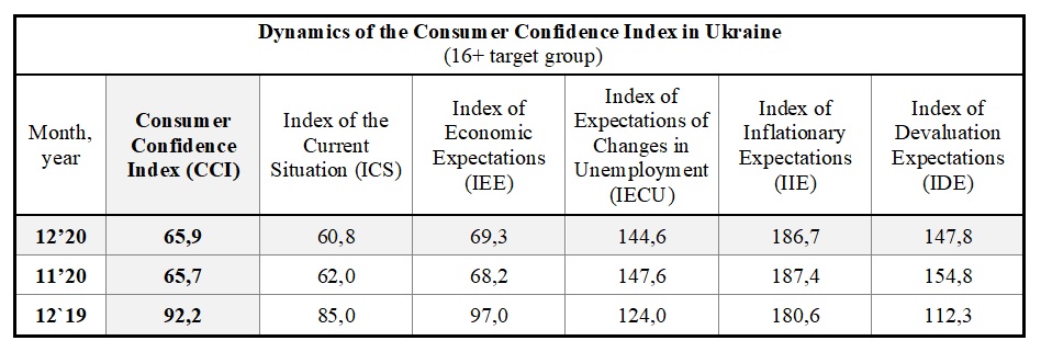 Dynamics of the Consumer Confidence Index in Ukraine by december (16+ target group)