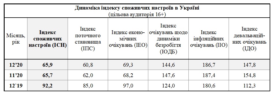 Таблиця динаміки індексу споживчих настроїв в Україні за грудень (цільова аудиторія 16+)