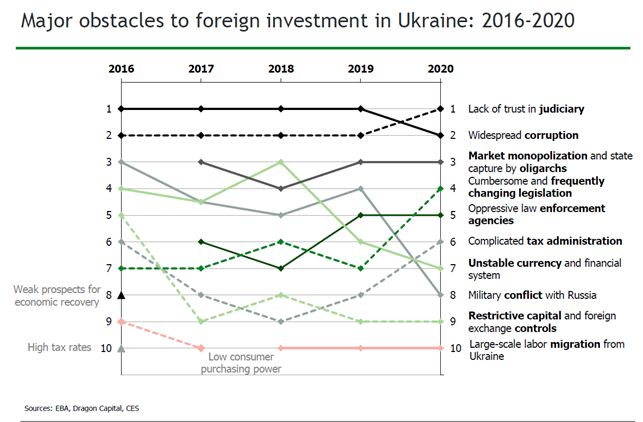 Major Obstacles to Foreign Investment in Ukraine: 2016-2020