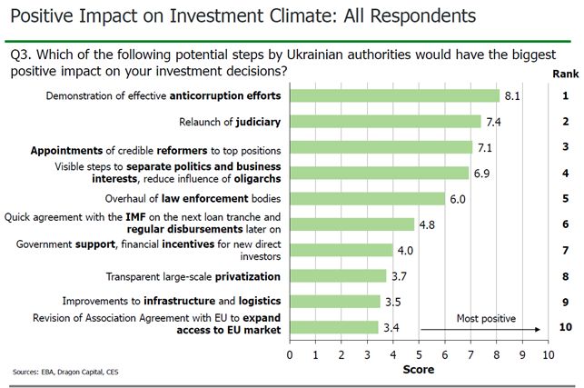 Positive Impact on Investment Climate: All Respondents