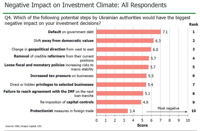 Negative Impact on Investment Climate: All Respondents