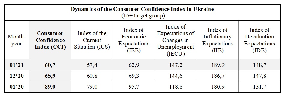 Dynamics of the Consumer Confidence Index in Ukraine by january (16+ target group)