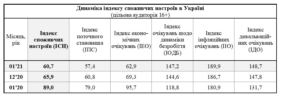 Таблиця динаміки індексу споживчих настроїв в Україні за січень (цільова аудиторія 16+)