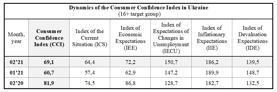 Dynamics of the Consumer Confidence Index in Ukraine by february (16+ target group)