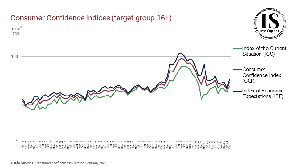 Dynamics of the Consumer Confidence Index in Ukraine by february (16+ target group)