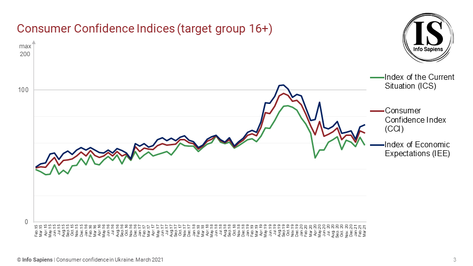 Dynamics of the Consumer Confidence Index in Ukraine by march 2021 (16+ target group)
