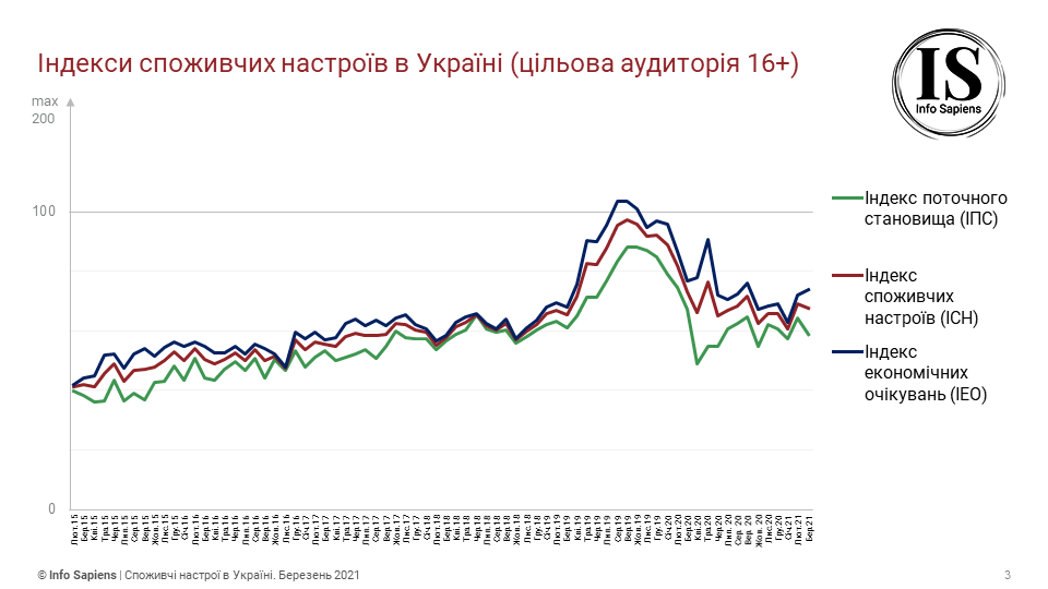 Графік динаміки індексу споживчих настроїв в Україні за березень 2021 (цільова аудиторія 16+)