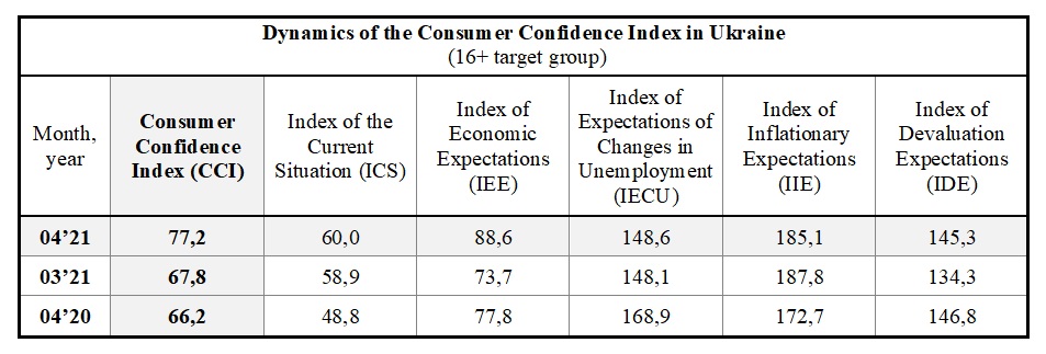 Dynamics of the Consumer Confidence Index in Ukraine by april 2021 (16+ target group)