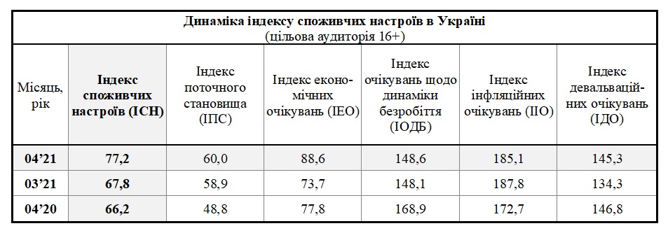 Таблиця динаміки індексу споживчих настроїв в Україні за квітень 2021 (цільова аудиторія 16+)
