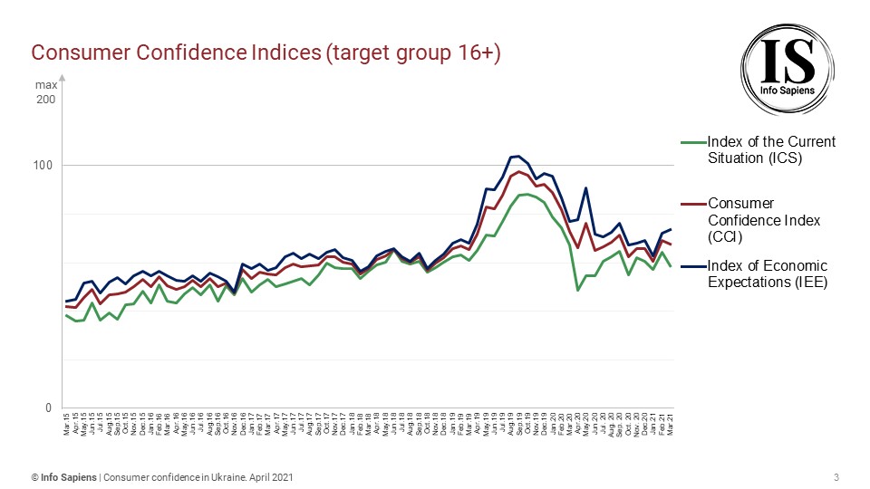 Dynamics of the Consumer Confidence Index in Ukraine by april 2021 (16+ target group)