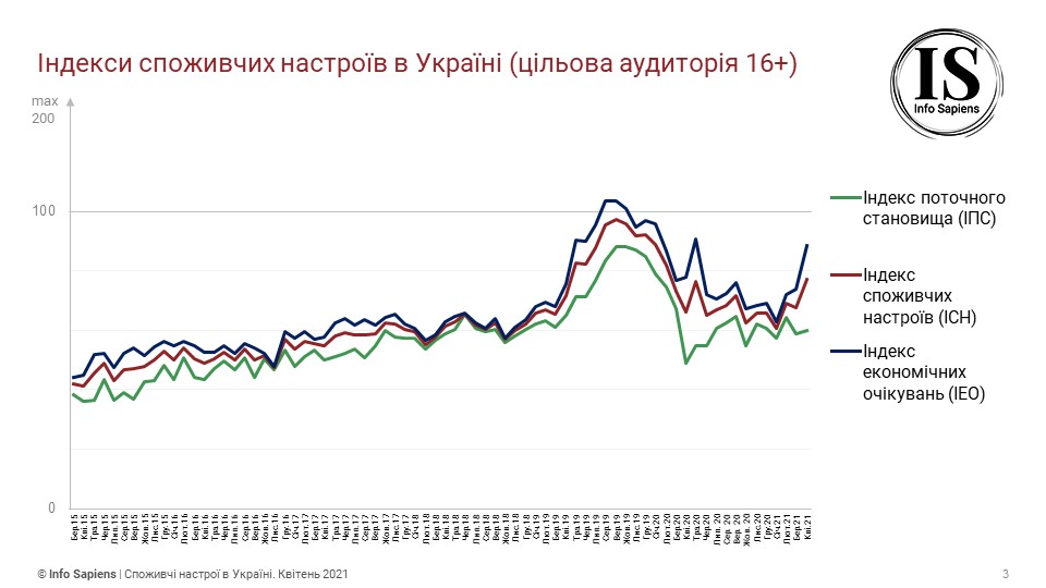 Графік динаміки індексу споживчих настроїв в Україні за квітень 2021 (цільова аудиторія 16+)