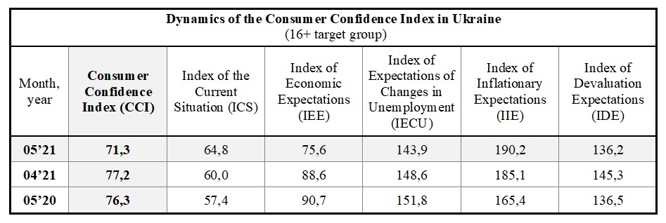 Dynamics of the Consumer Confidence Index in Ukraine by may 2021 (16+ target group)