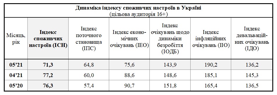 Таблиця динаміки індексу споживчих настроїв в Україні за травень 2021 (цільова аудиторія 16+)
