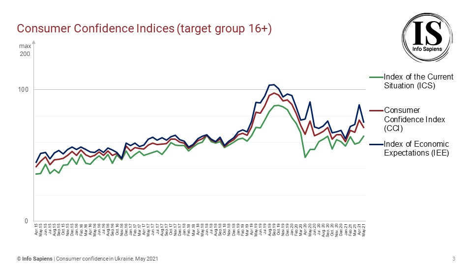 Dynamics of the Consumer Confidence Index in Ukraine by may 2021 (16+ target group)
