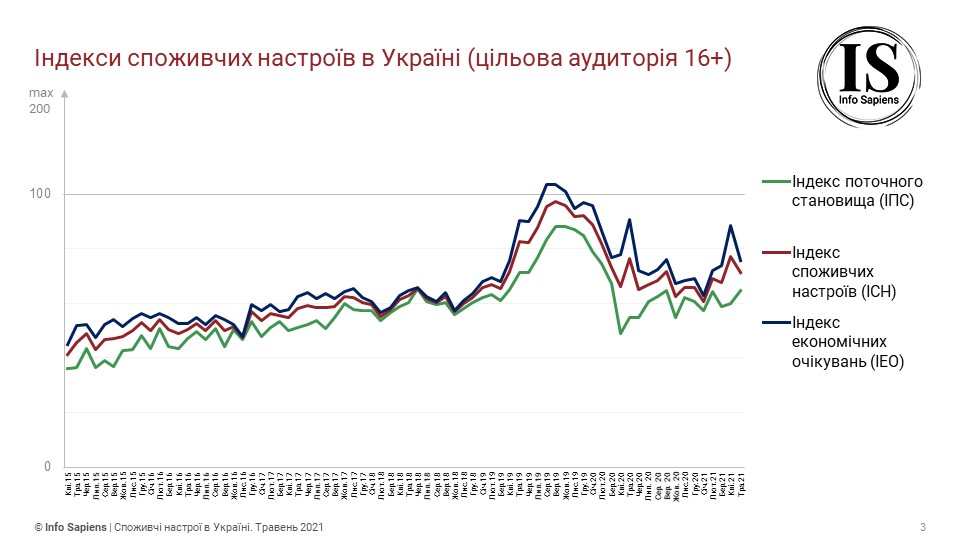 Графік динаміки індексу споживчих настроїв в Україні за травень 2021 (цільова аудиторія 16+)