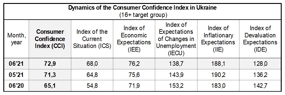 Dynamics of the Consumer Confidence Index in Ukraine by june 2021 (16+ target group)