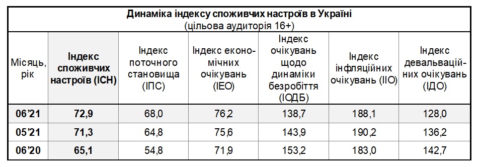 Таблиця динаміки індексу споживчих настроїв в Україні за червень 2021 (цільова аудиторія 16+)