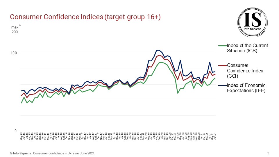 Dynamics of the Consumer Confidence Index in Ukraine by june 2021 (16+ target group)