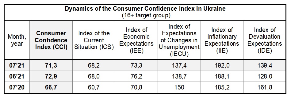 Dynamics of the Consumer Confidence Index in Ukraine by july 2021 (16+ target group)