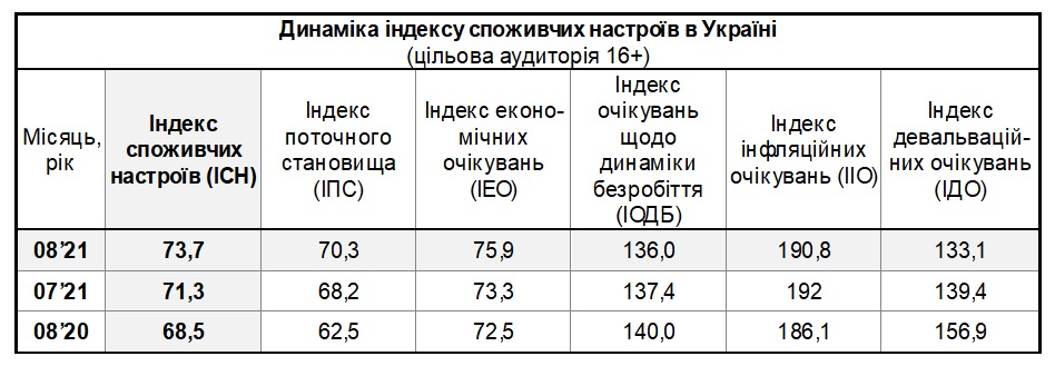 Таблиця динаміки індексу споживчих настроїв в Україні за серпень 2021 (цільова аудиторія 16+)
