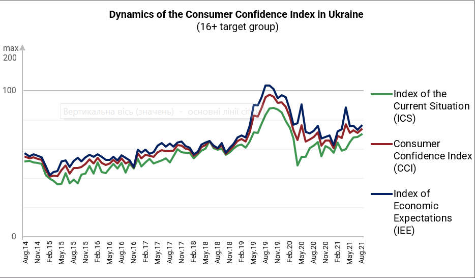 Dynamics of the Consumer Confidence Index in Ukraine by august 2021 (16+ target group)