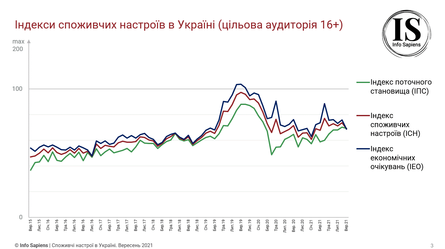 Графік динаміки індексу споживчих настроїв в Україні за вересень 2021 (цільова аудиторія 16+)