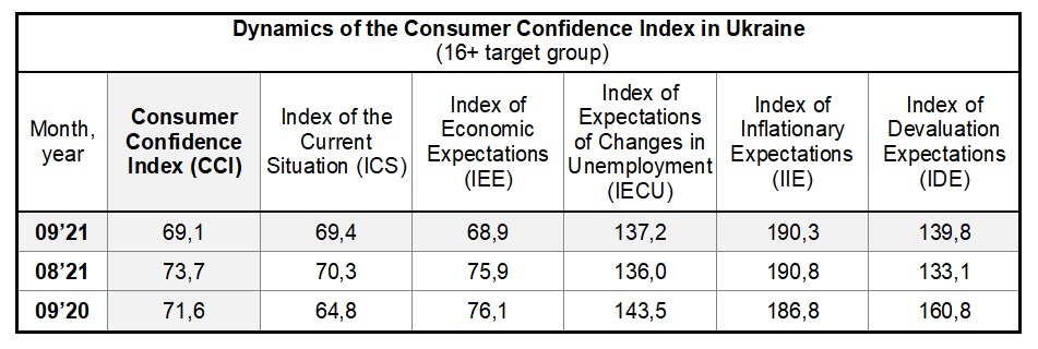 Dynamics of the Consumer Confidence Index in Ukraine by september 2021 (16+ target group)